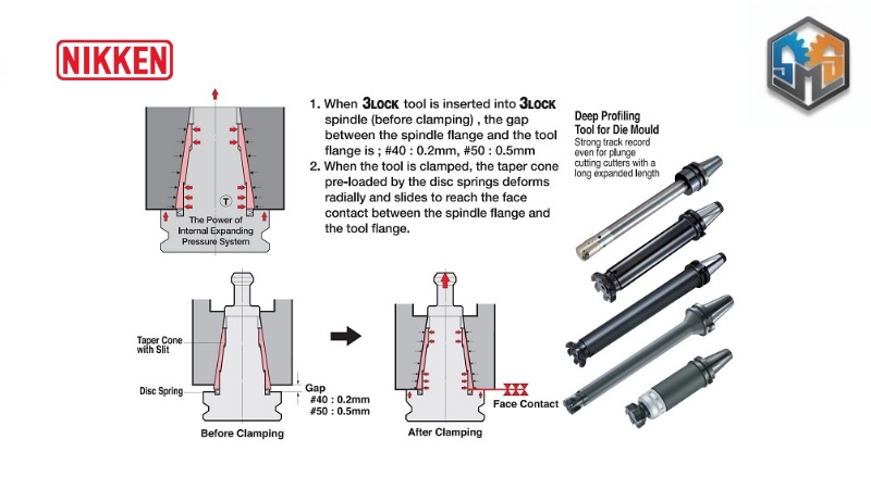 penjelasan tentang 3lock tooling system dari Nikken
